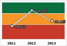  Evolution de l'activité