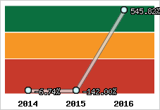  Evolution de l'activité