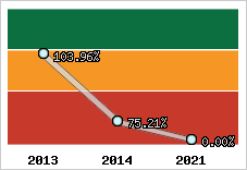  Evolution de l'activité