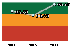  Evolution de l'activité
