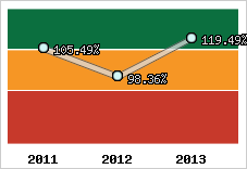  Evolution de l'activité