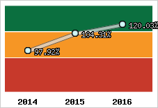  Evolution de l'activité