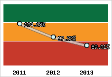  Evolution de l'activité