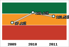  Evolution de l'activité