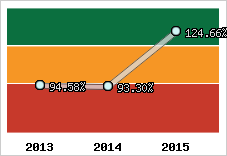  Evolution de l'activité