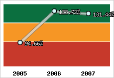  Evolution de l'activité