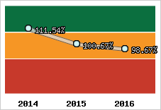  Evolution de l'activité