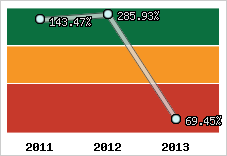  Evolution de l'activité