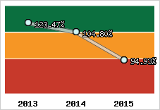  Evolution de l'activité