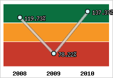  Evolution de l'activité