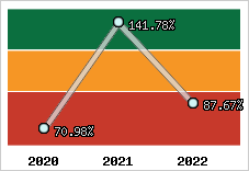  Evolution de l'activité