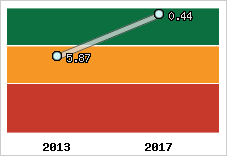 Capacité de remboursement