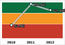  Evolution de l'activité