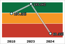 Evolution de l'activité
