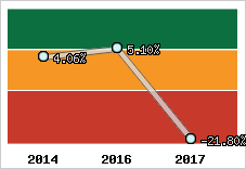 Rentabilité de l'exploitation