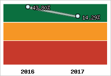Rentabilité de l'exploitation