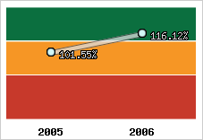  Evolution de l'activité