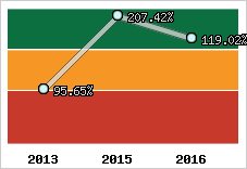  Evolution de l'activité