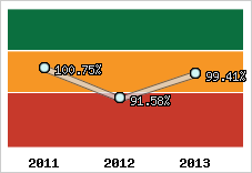  Evolution de l'activité