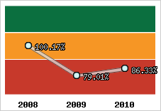  Evolution de l'activité