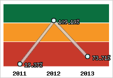  Evolution de l'activité
