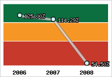  Evolution de l'activité