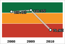  Evolution de l'activité