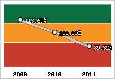  Evolution de l'activité