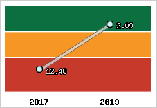 Capacité de remboursement