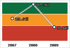  Evolution de l'activité