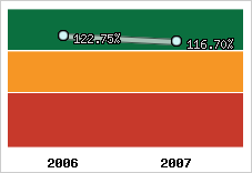  Evolution de l'activité