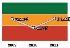  Evolution de l'activité