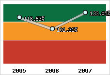  Evolution de l'activité