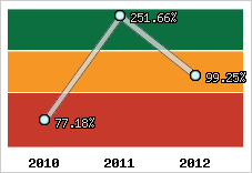  Evolution de l'activité