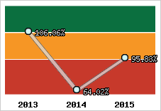  Evolution de l'activité