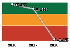 Capacité d'autofinancement