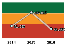  Evolution de l'activité