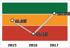  Evolution de l'activité