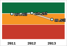  Evolution de l'activité