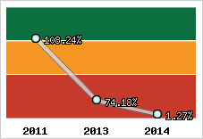 Evolution de l'activité