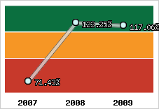  Evolution de l'activité