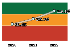  Evolution de l'activité