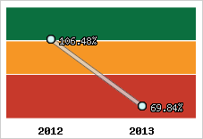  Evolution de l'activité