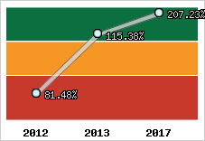  Evolution de l'activité