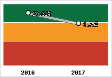 Capacité d'autofinancement