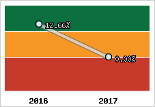 Rentabilité de l'exploitation