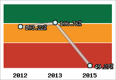  Evolution de l'activité