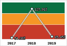  Evolution de l'activité