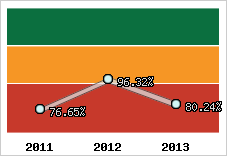  Evolution de l'activité