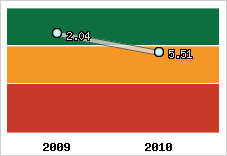 Capacité de remboursement